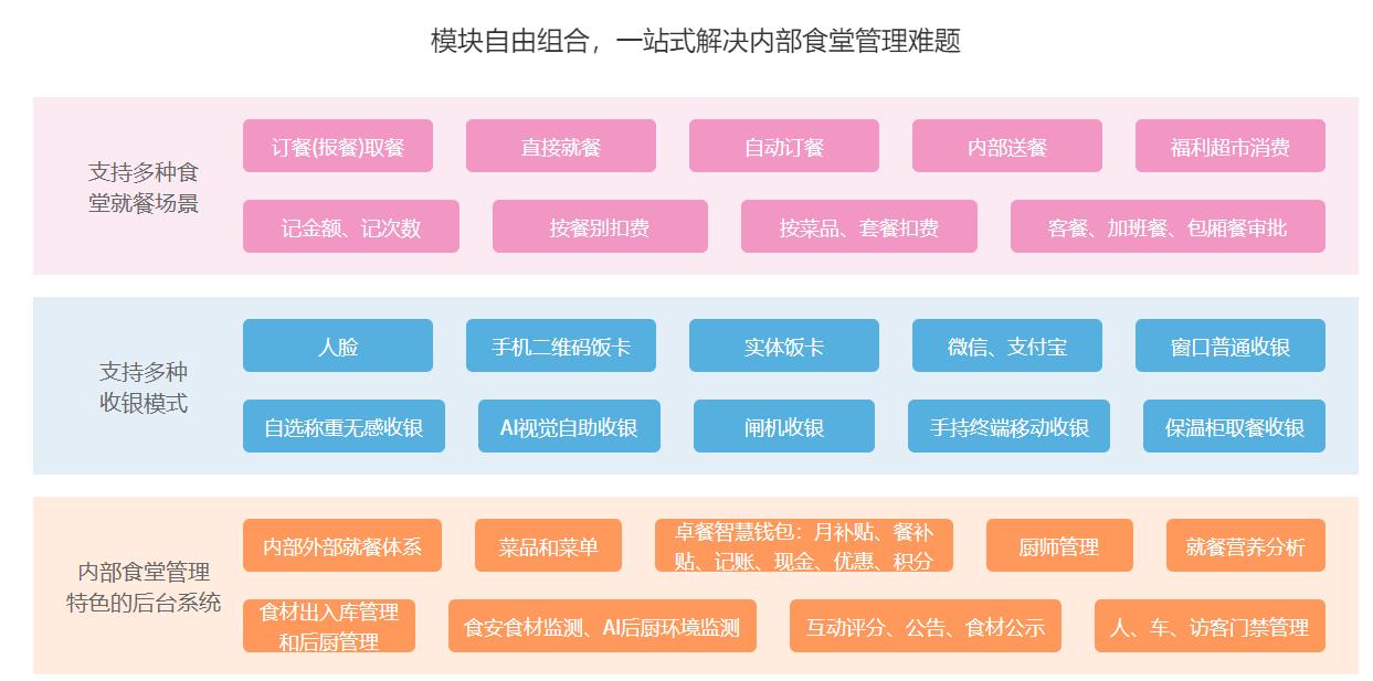 智慧食堂多功能多模式